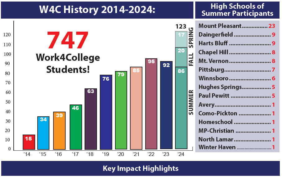 W4C History 2024 Stats
