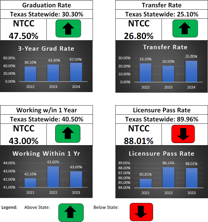 2023 2024 Student Achievement Measures